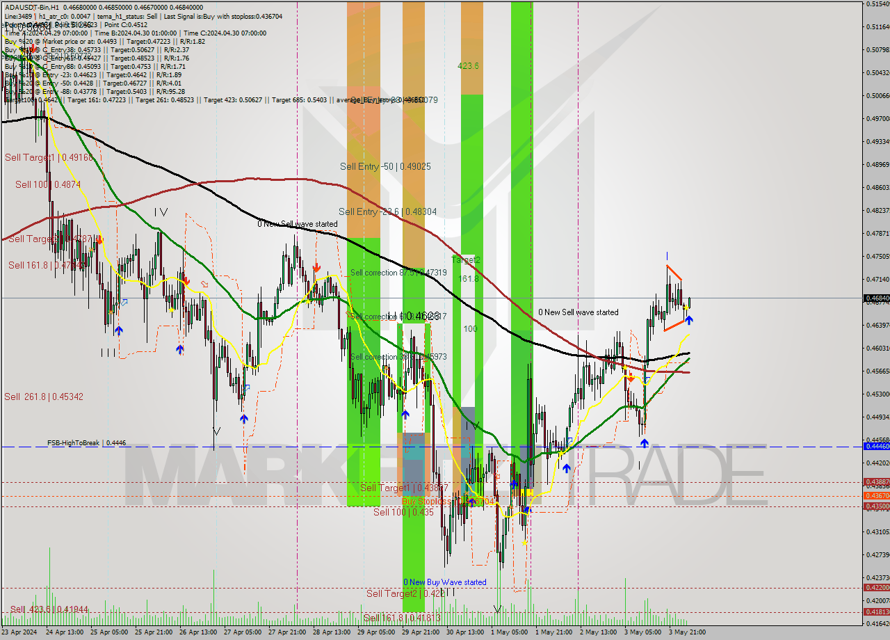 ADAUSDT-Bin MultiTimeframe analysis at date 2024.05.04 07:04