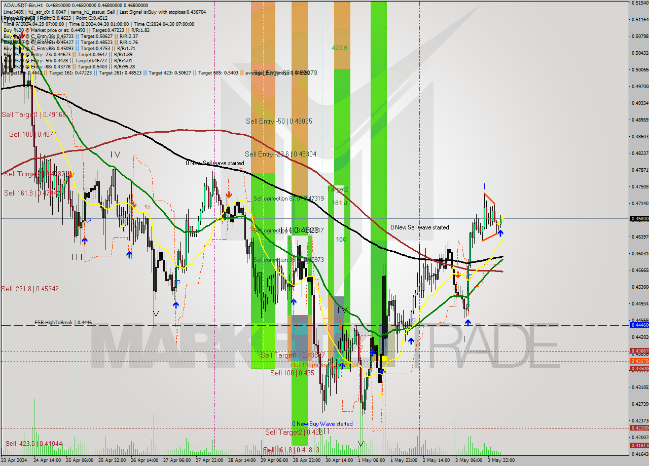 ADAUSDT-Bin MultiTimeframe analysis at date 2024.05.04 08:00