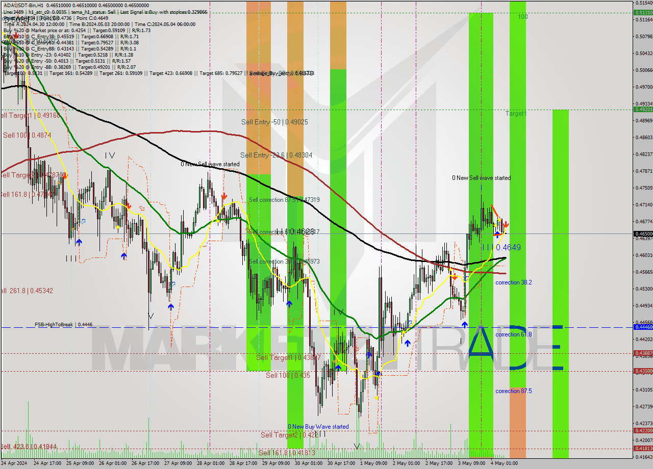 ADAUSDT-Bin MultiTimeframe analysis at date 2024.05.04 11:00
