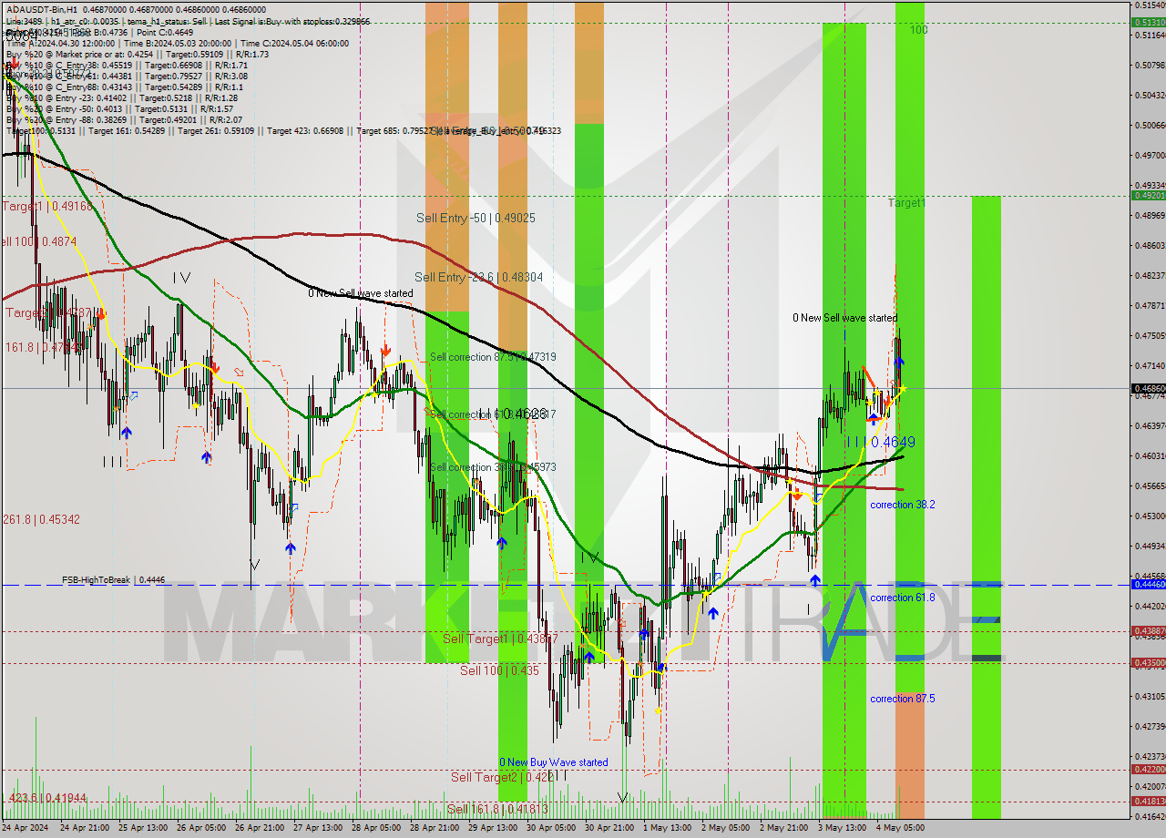 ADAUSDT-Bin MultiTimeframe analysis at date 2024.05.04 15:00