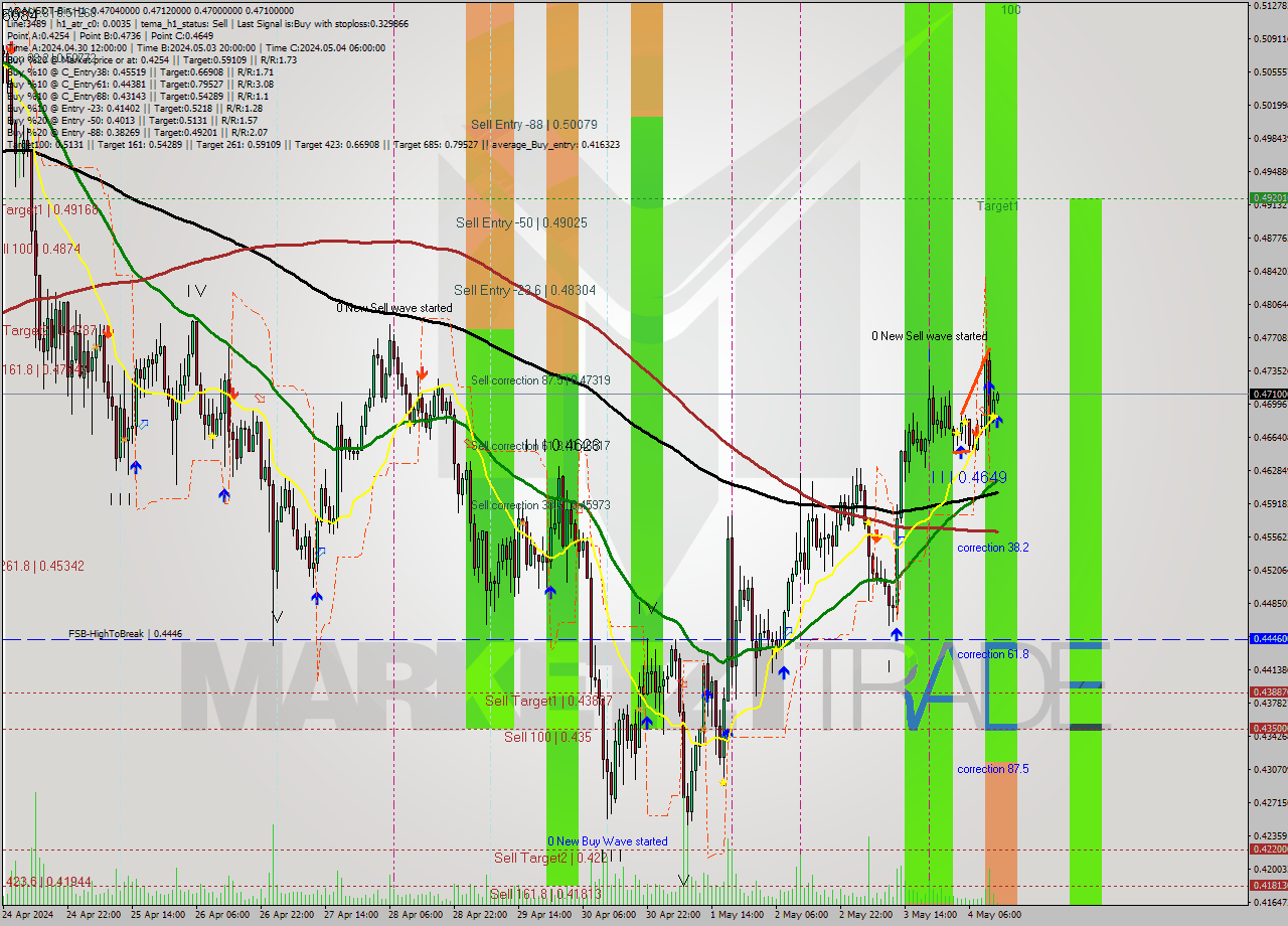 ADAUSDT-Bin MultiTimeframe analysis at date 2024.05.04 16:04