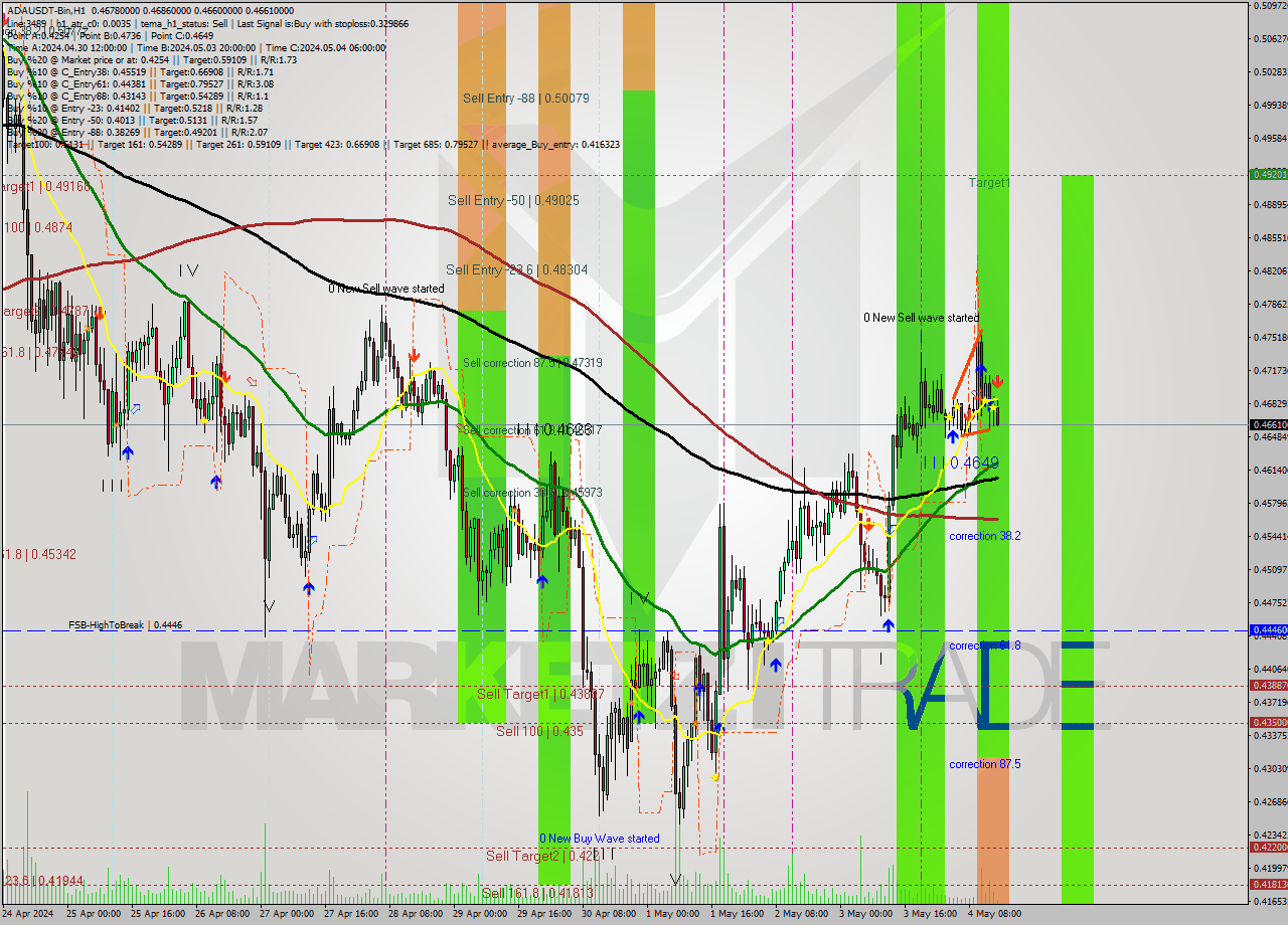 ADAUSDT-Bin MultiTimeframe analysis at date 2024.05.04 18:37