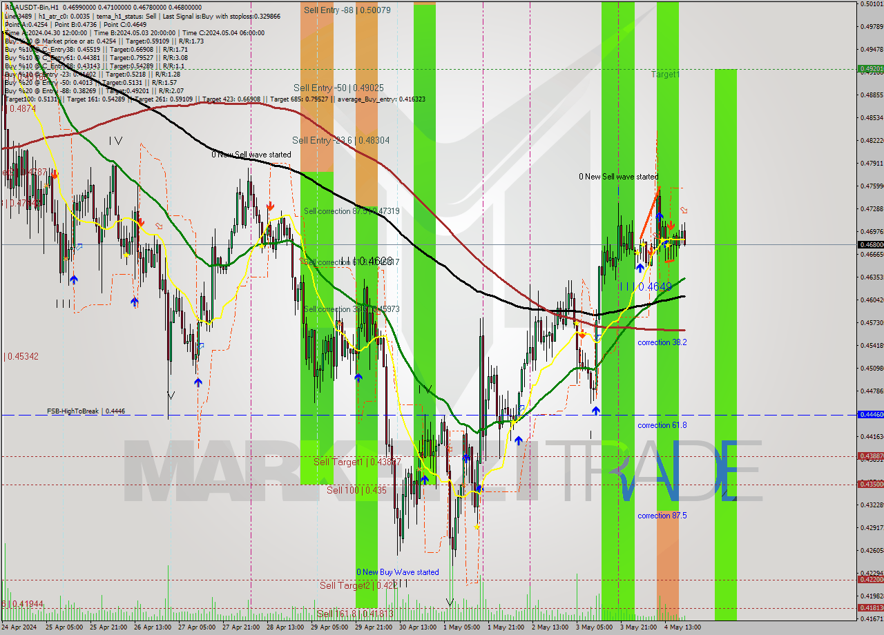 ADAUSDT-Bin MultiTimeframe analysis at date 2024.05.04 23:38