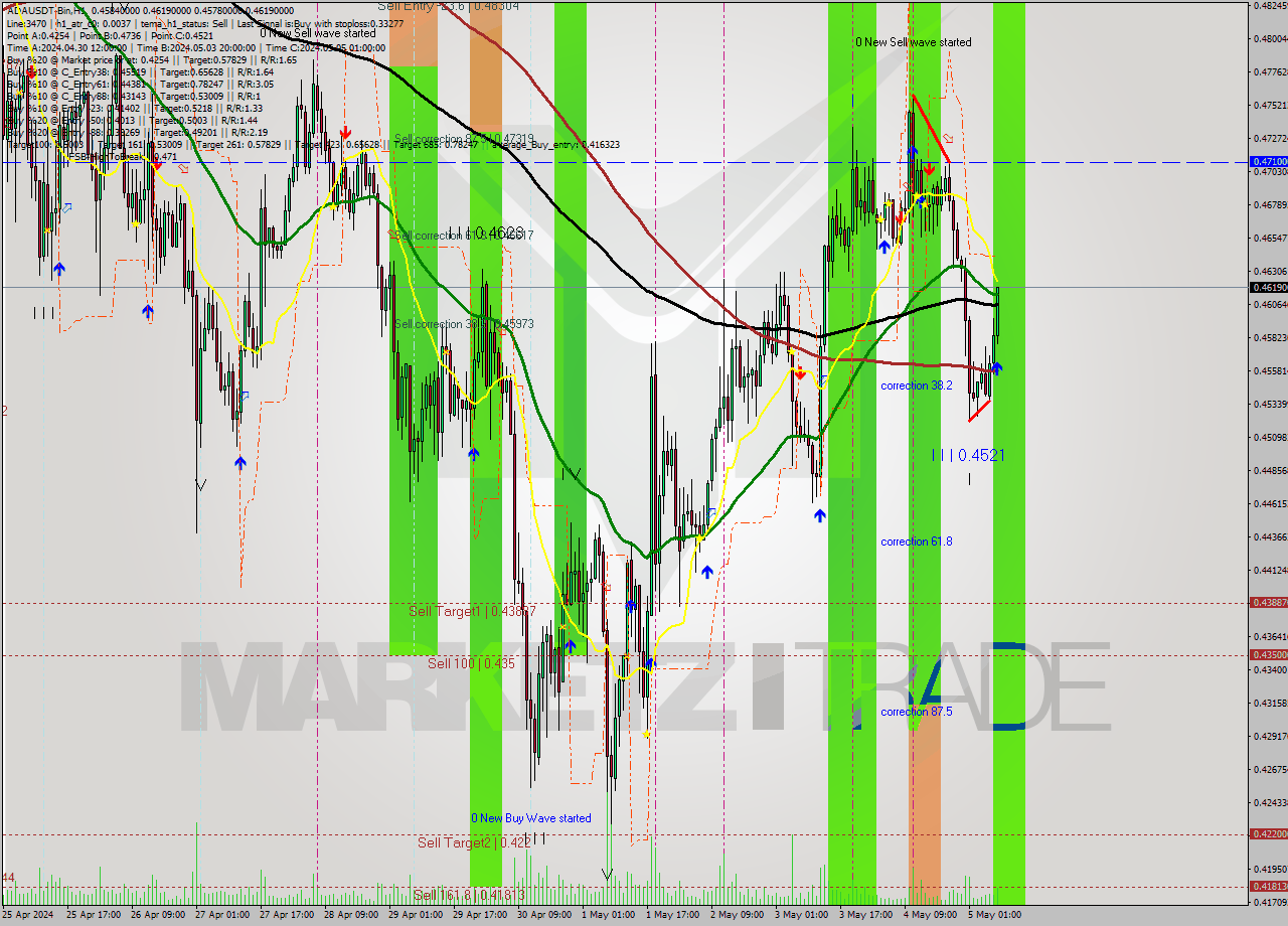 ADAUSDT-Bin MultiTimeframe analysis at date 2024.05.05 11:48