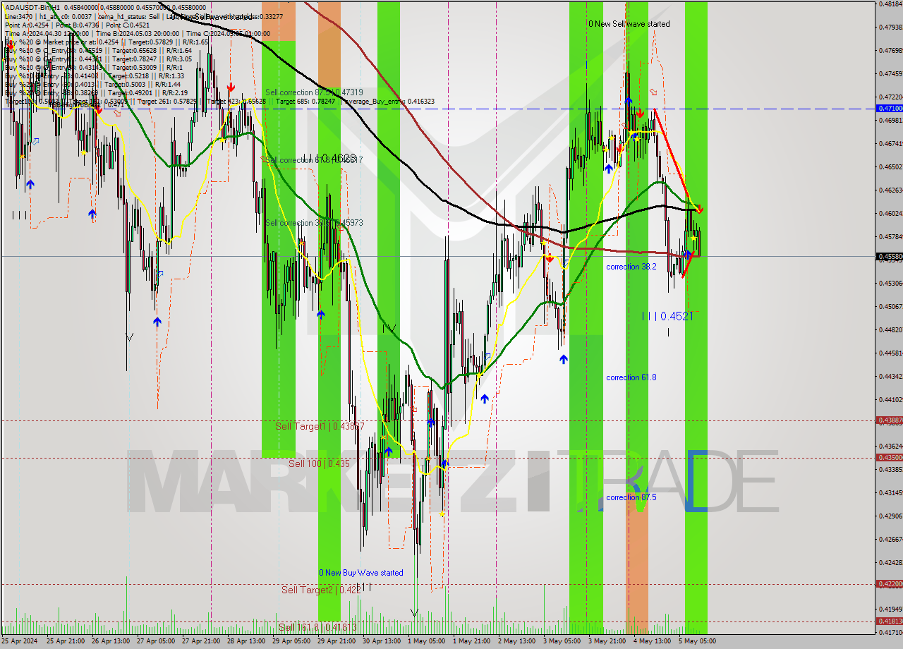 ADAUSDT-Bin MultiTimeframe analysis at date 2024.05.05 15:50
