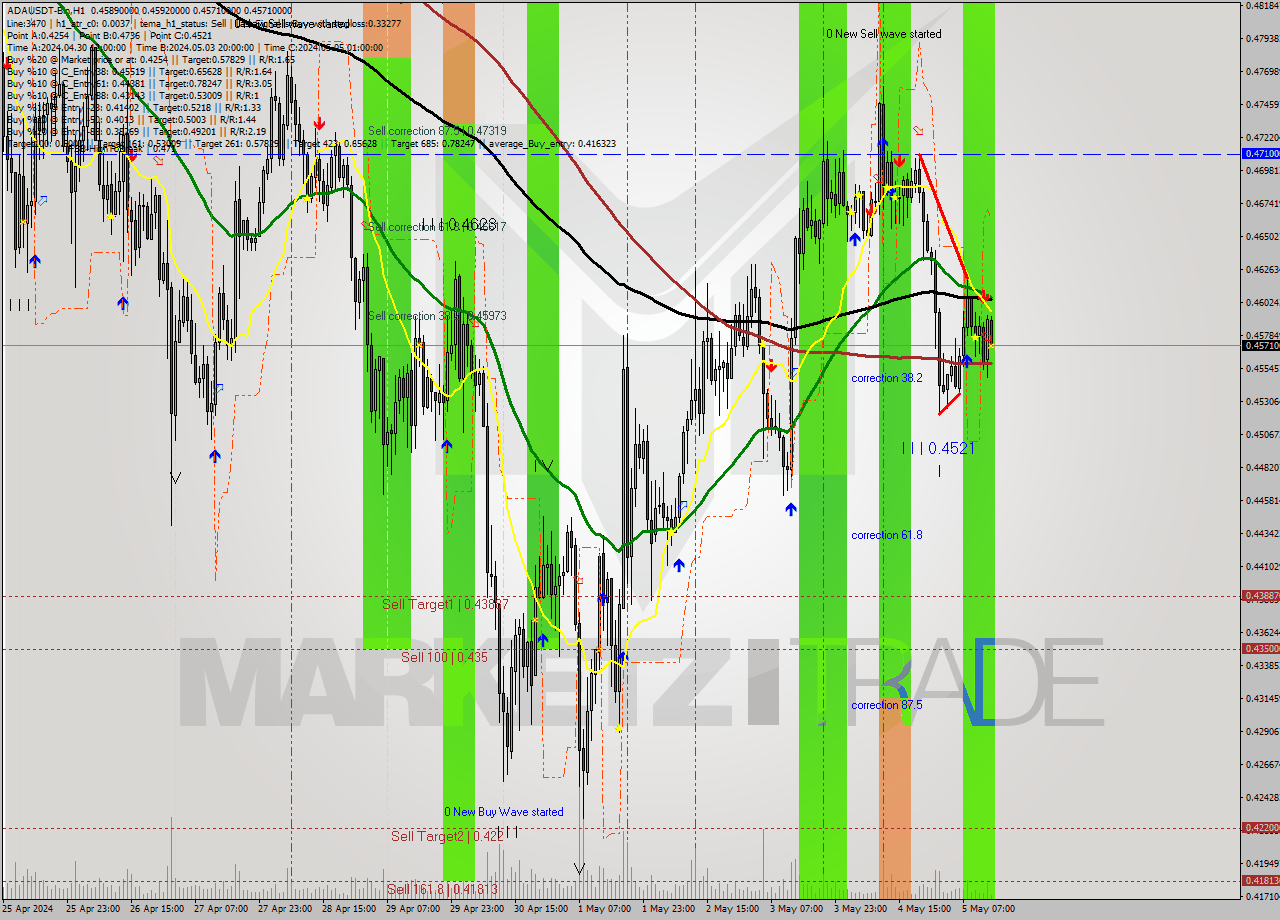 ADAUSDT-Bin MultiTimeframe analysis at date 2024.05.05 17:20