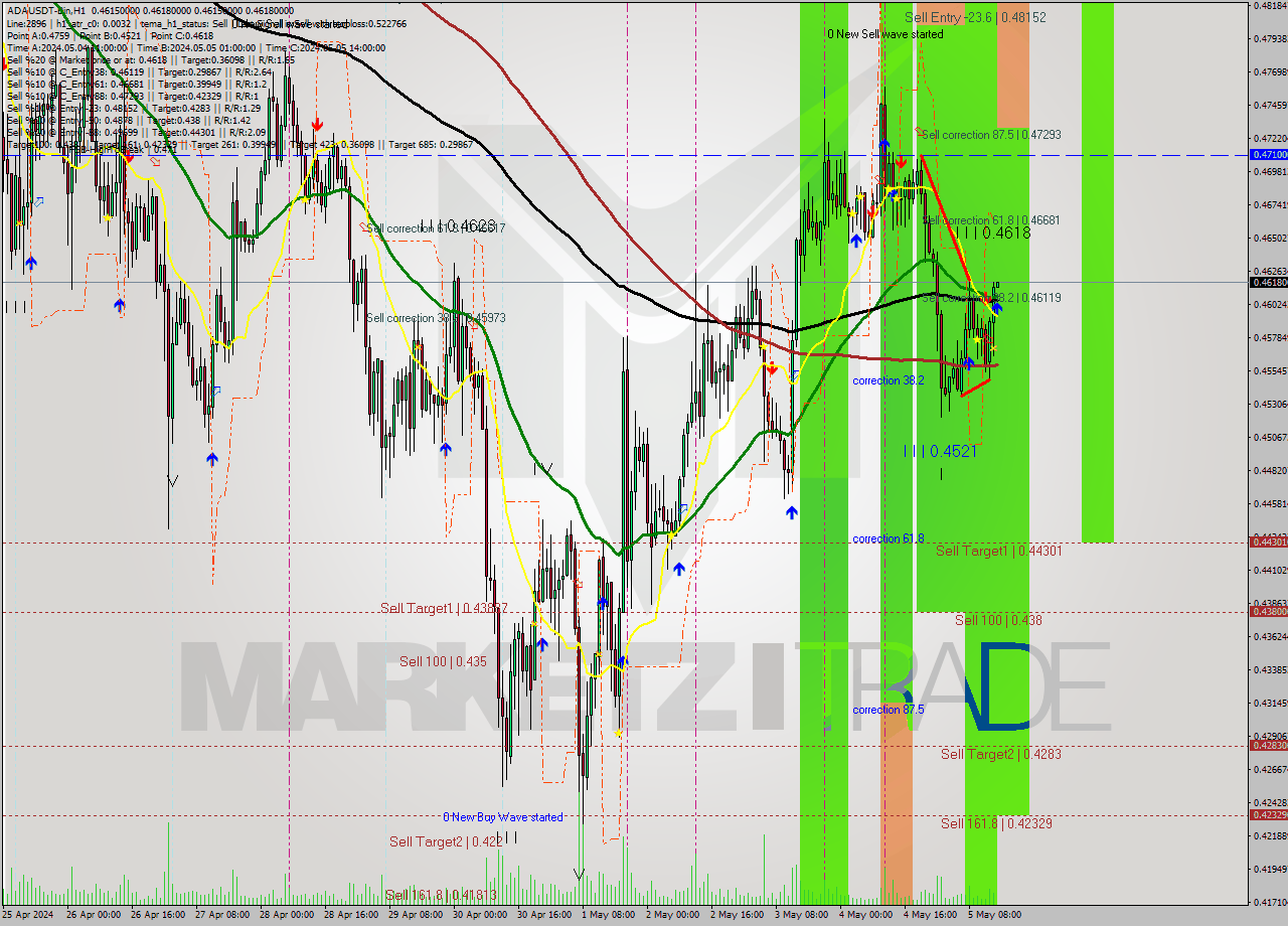 ADAUSDT-Bin MultiTimeframe analysis at date 2024.05.05 18:00