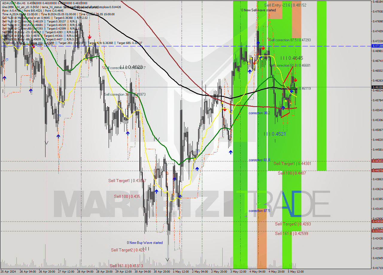 ADAUSDT-Bin MultiTimeframe analysis at date 2024.05.05 22:29