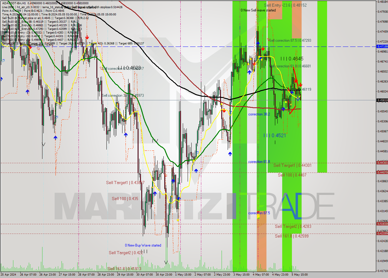 ADAUSDT-Bin MultiTimeframe analysis at date 2024.05.06 01:10