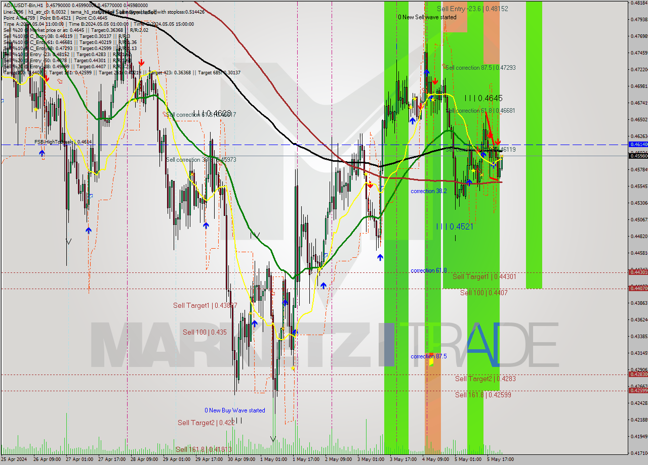 ADAUSDT-Bin MultiTimeframe analysis at date 2024.05.06 03:20