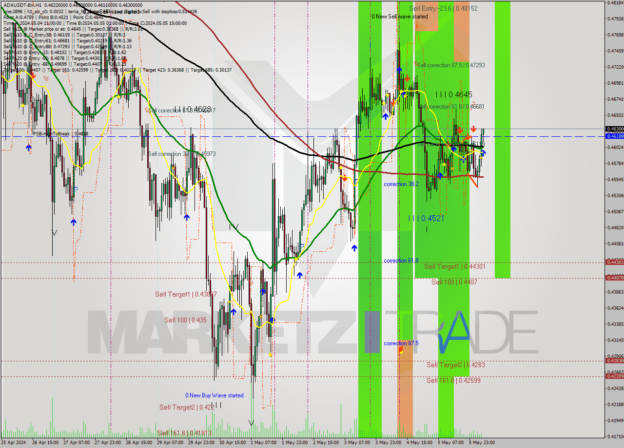ADAUSDT-Bin MultiTimeframe analysis at date 2024.05.06 09:10