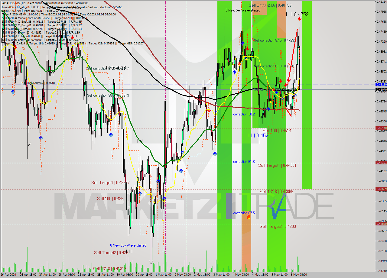 ADAUSDT-Bin MultiTimeframe analysis at date 2024.05.06 13:49