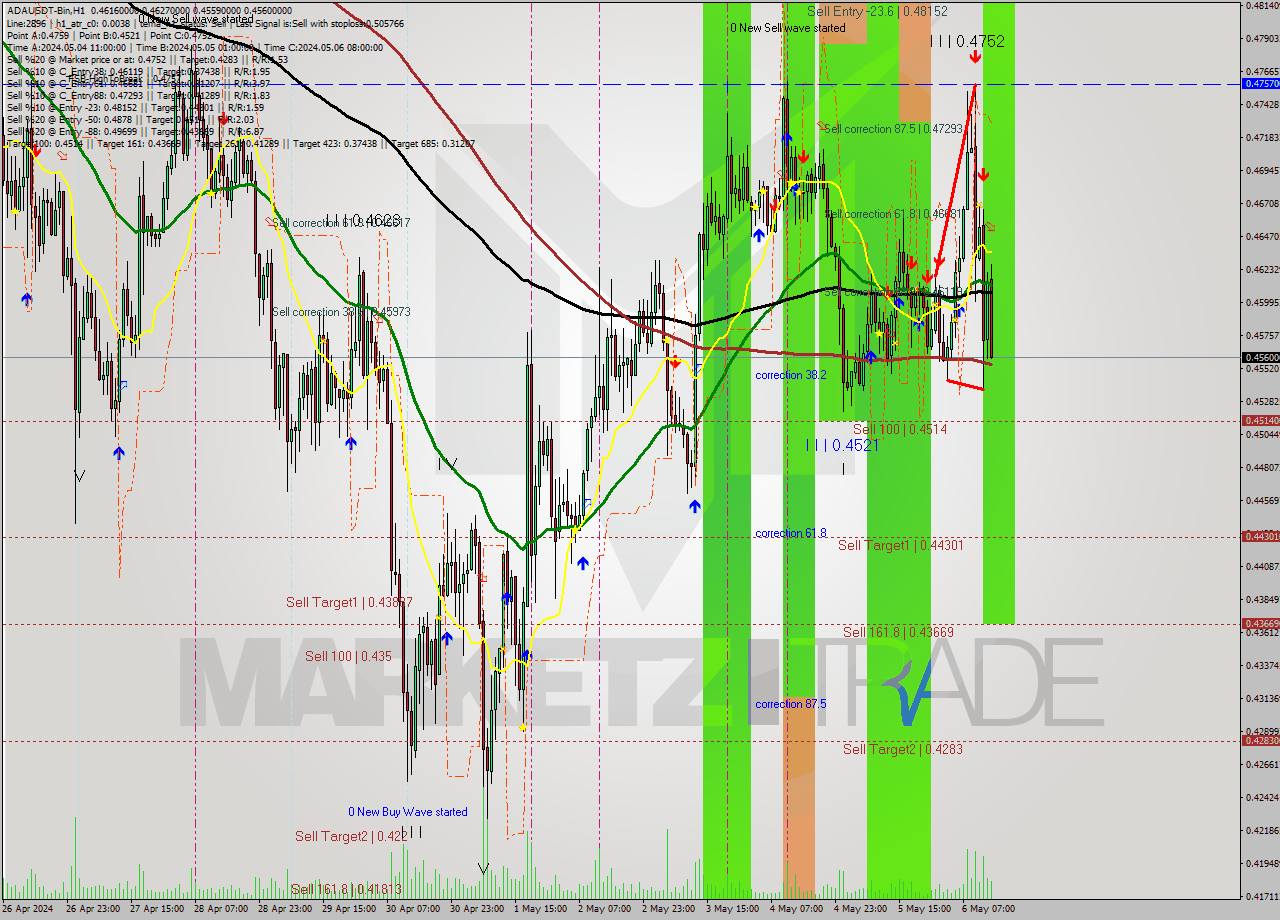 ADAUSDT-Bin MultiTimeframe analysis at date 2024.05.06 17:57
