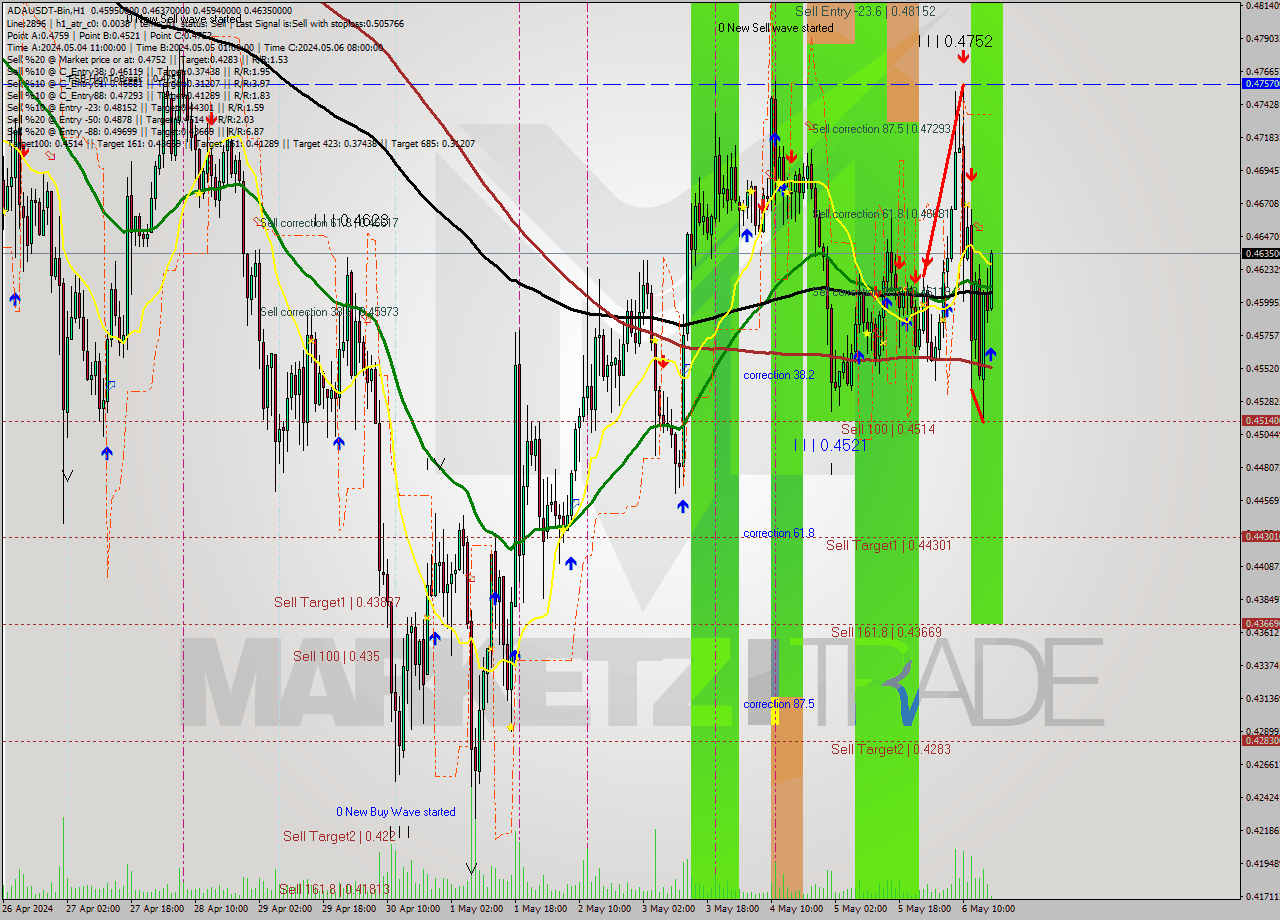 ADAUSDT-Bin MultiTimeframe analysis at date 2024.05.06 20:13