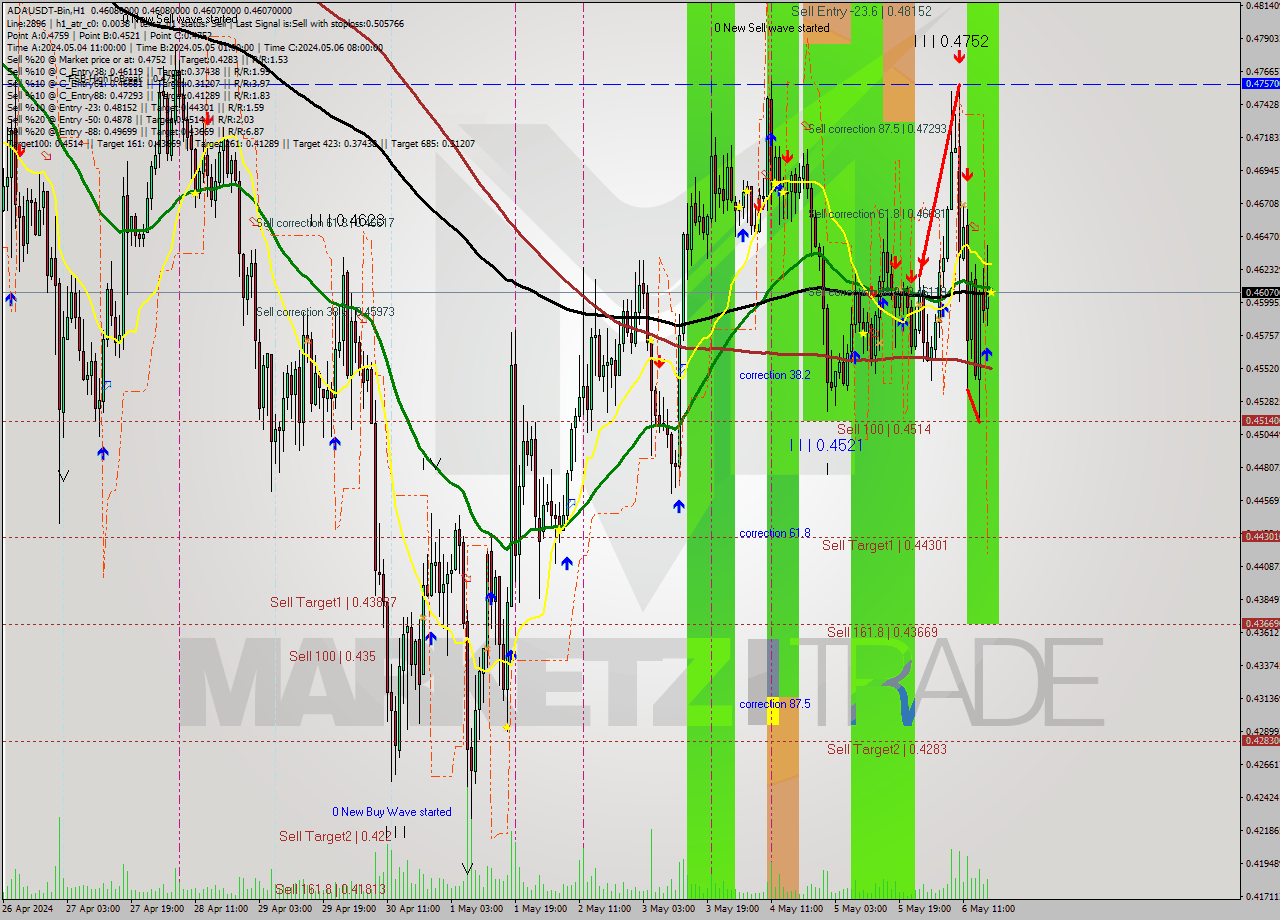ADAUSDT-Bin MultiTimeframe analysis at date 2024.05.06 21:00