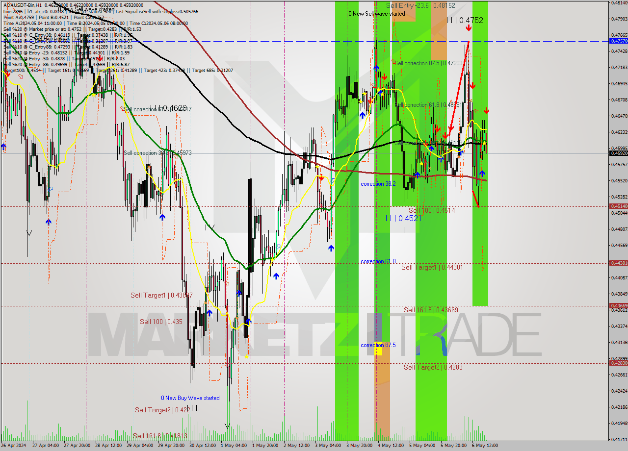 ADAUSDT-Bin MultiTimeframe analysis at date 2024.05.06 22:12
