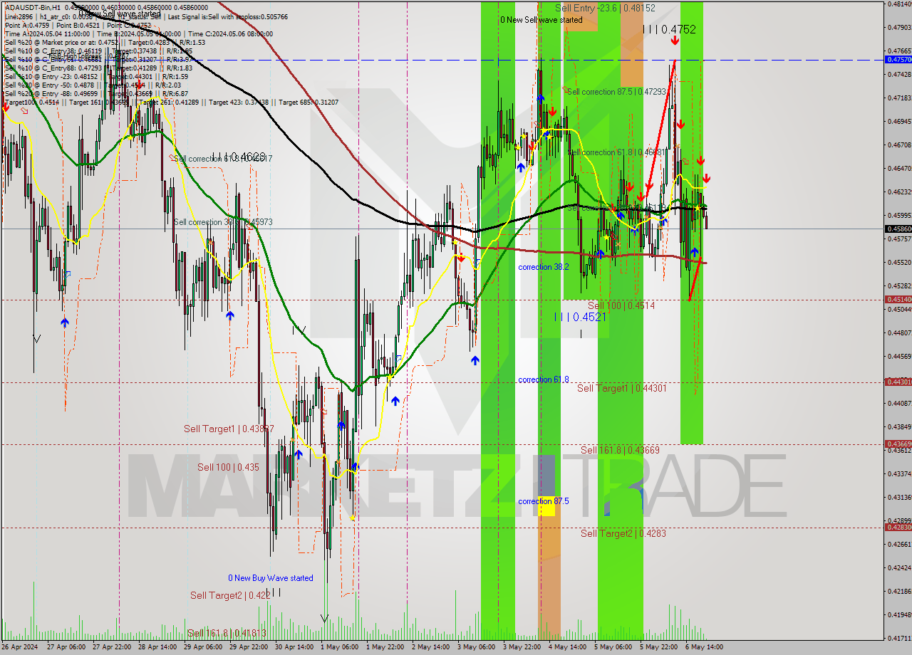 ADAUSDT-Bin MultiTimeframe analysis at date 2024.05.07 00:20