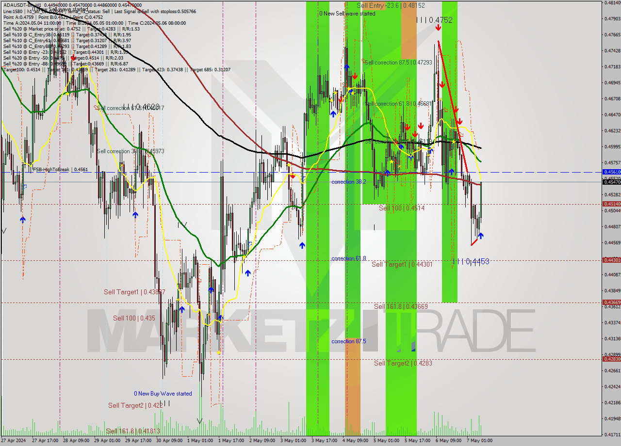 ADAUSDT-Bin MultiTimeframe analysis at date 2024.05.07 11:29