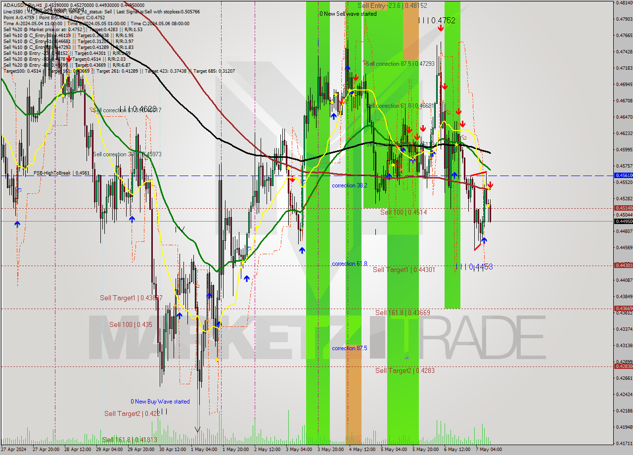ADAUSDT-Bin MultiTimeframe analysis at date 2024.05.07 14:42