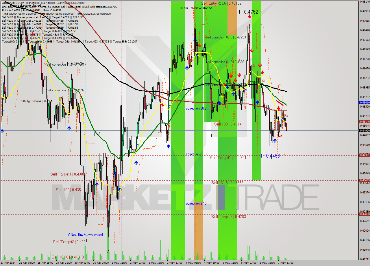 ADAUSDT-Bin MultiTimeframe analysis at date 2024.05.07 21:21