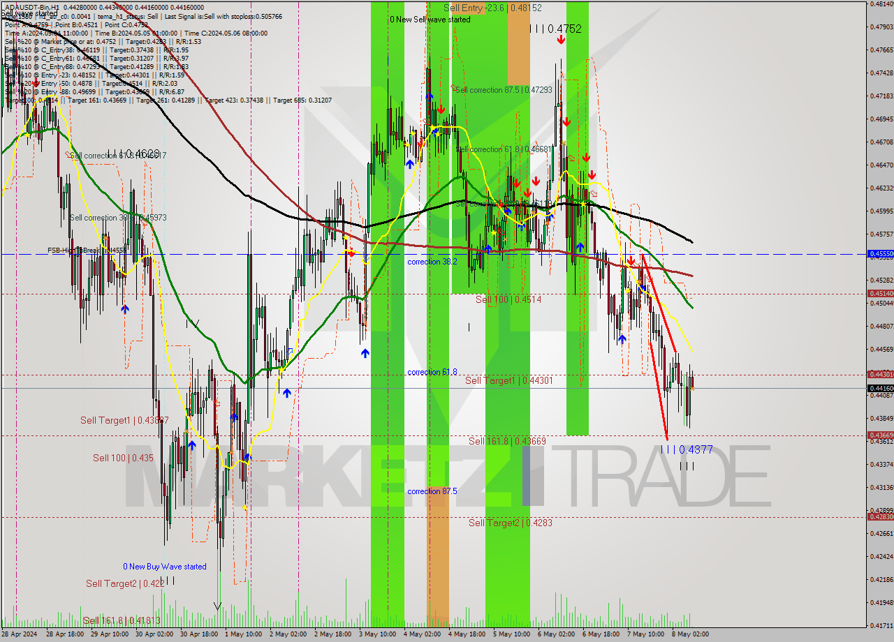 ADAUSDT-Bin MultiTimeframe analysis at date 2024.05.08 12:09