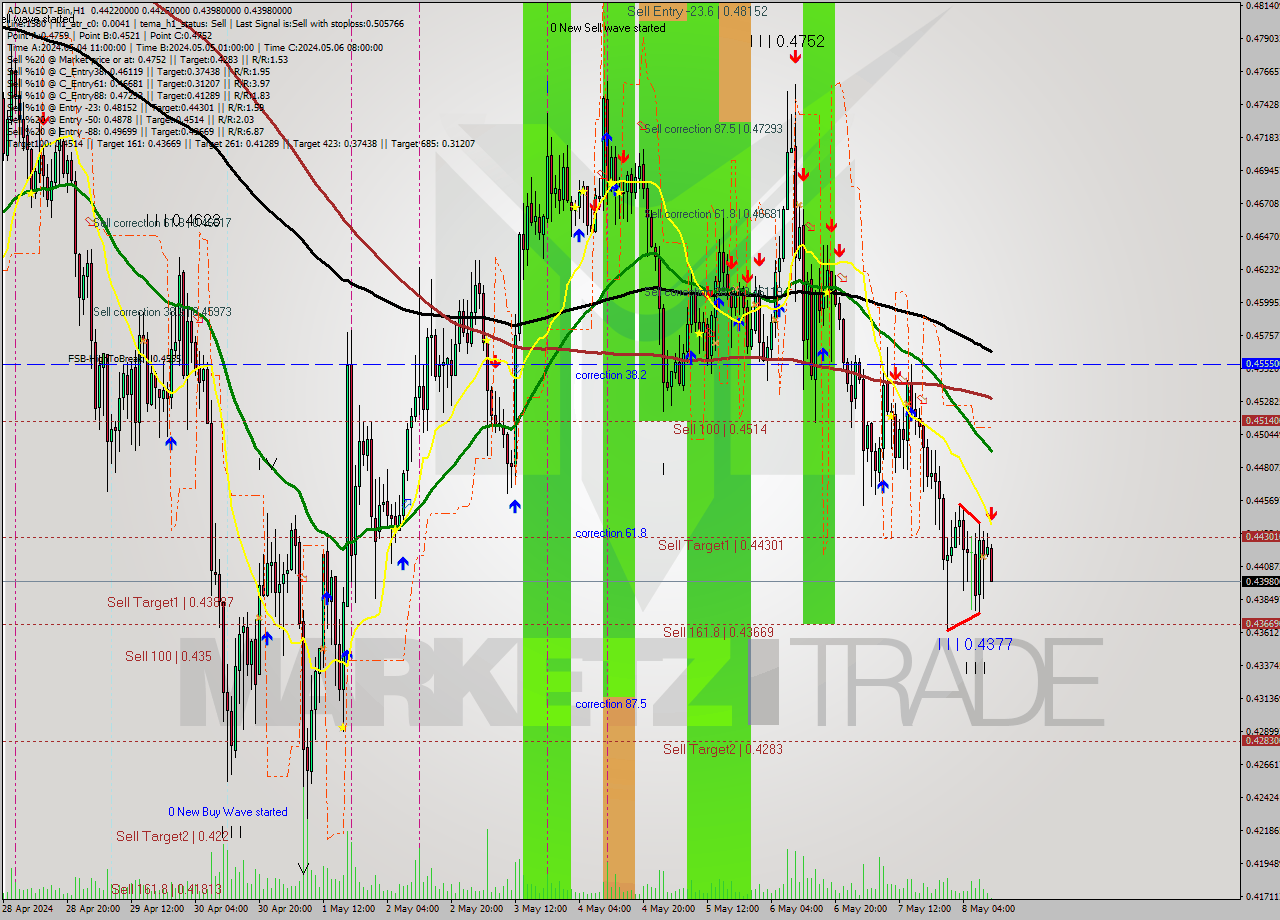ADAUSDT-Bin MultiTimeframe analysis at date 2024.05.08 14:11
