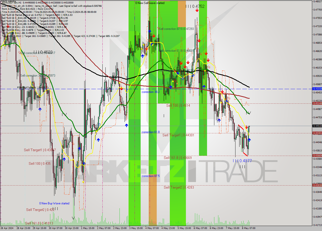 ADAUSDT-Bin MultiTimeframe analysis at date 2024.05.08 17:24