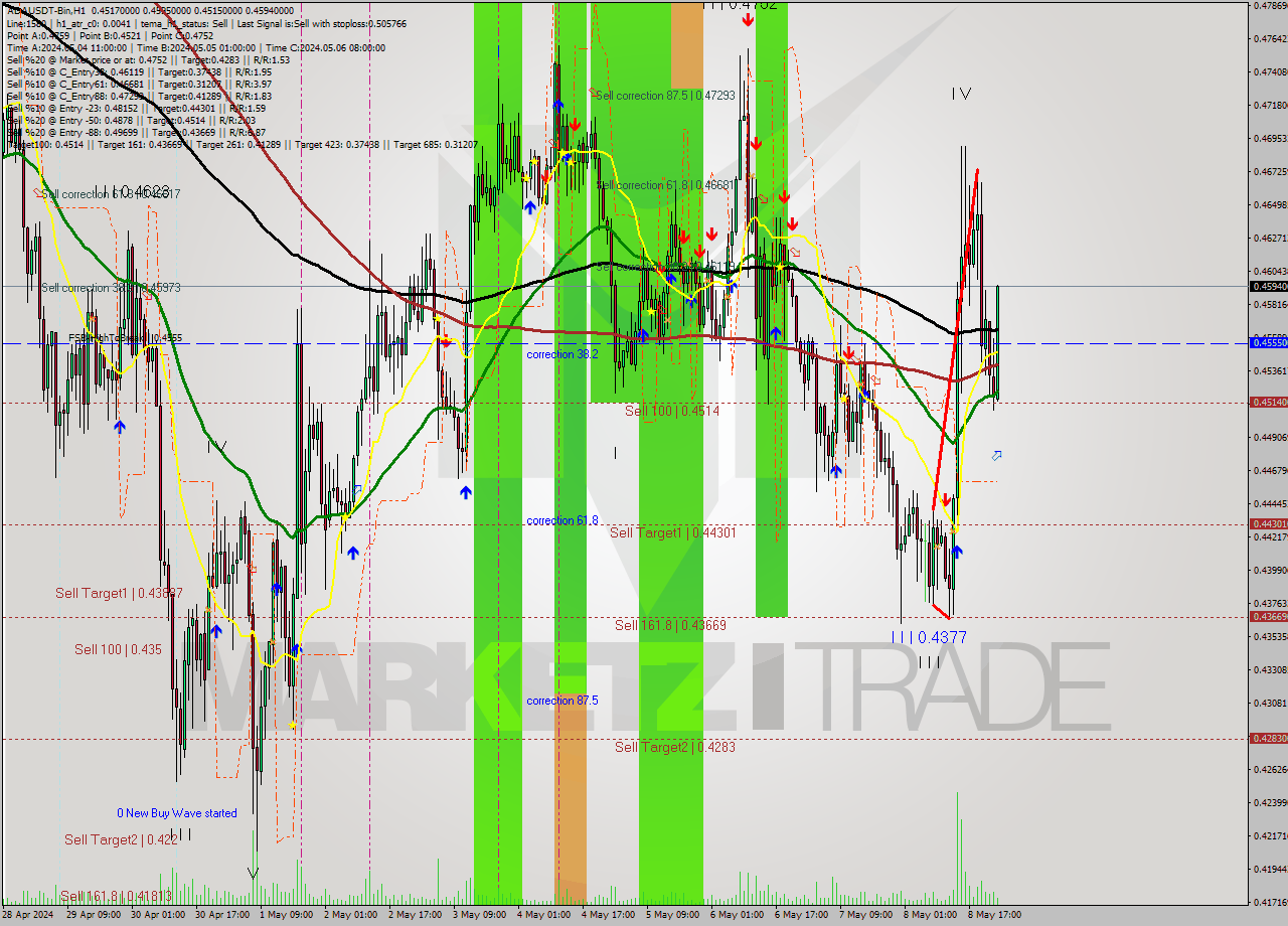 ADAUSDT-Bin MultiTimeframe analysis at date 2024.05.09 03:47