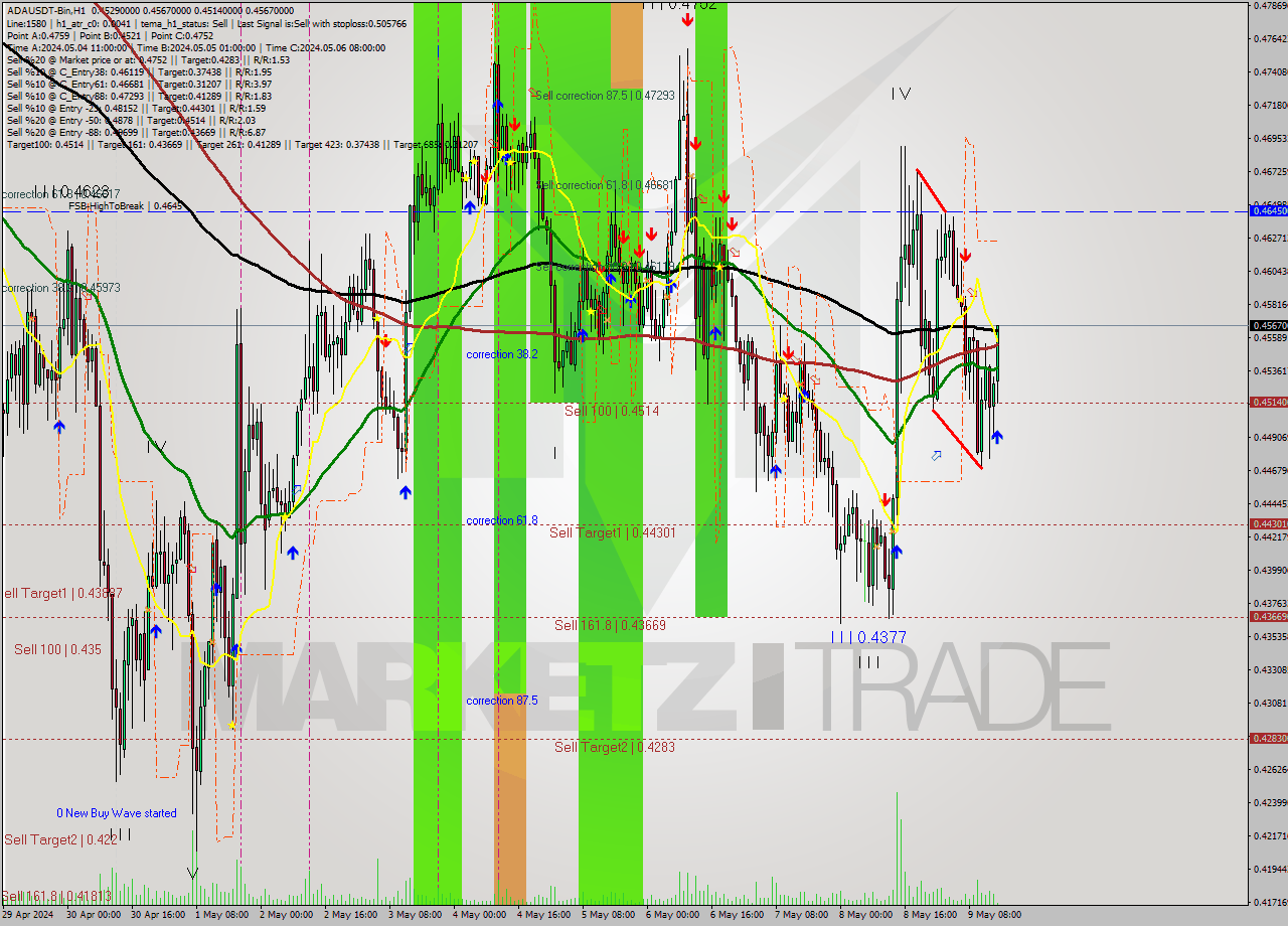 ADAUSDT-Bin MultiTimeframe analysis at date 2024.05.09 18:10