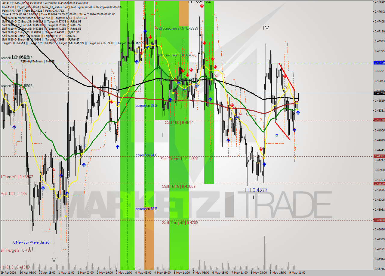 ADAUSDT-Bin MultiTimeframe analysis at date 2024.05.09 21:07