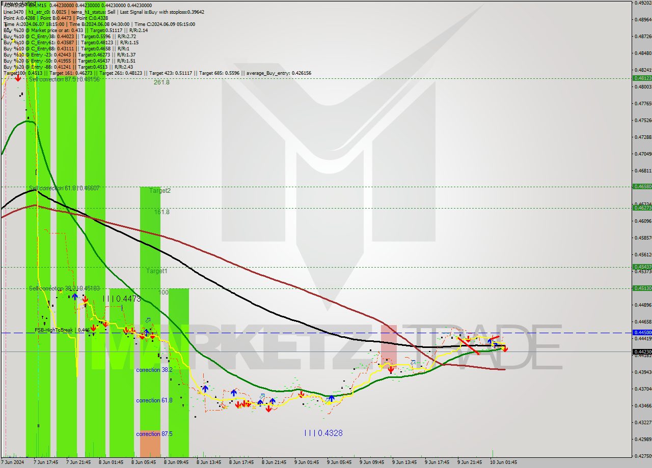 ADAUSDT-Bin M15 Signal