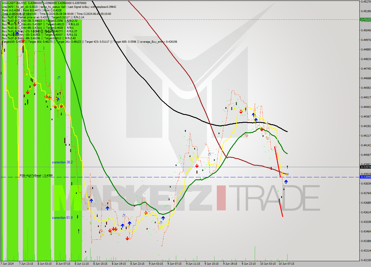 ADAUSDT-Bin M15 Signal