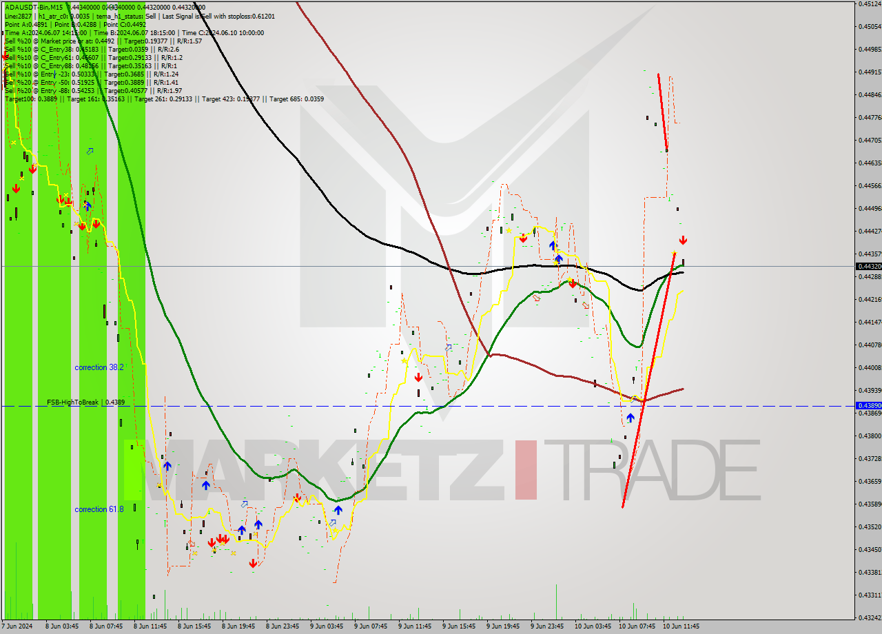 ADAUSDT-Bin M15 Signal