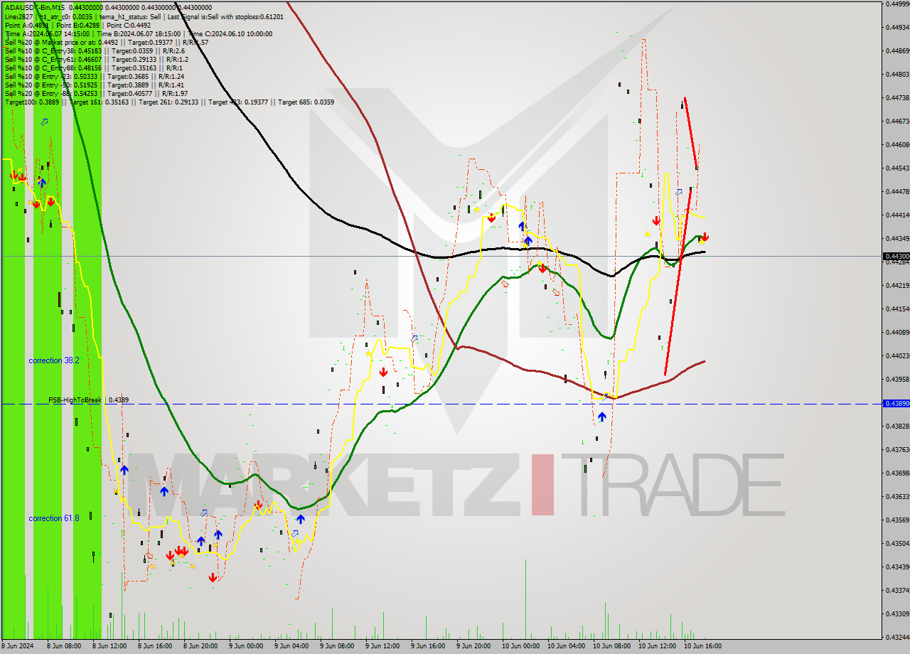 ADAUSDT-Bin M15 Analysis ADAUSDT-Bin M15 Signal