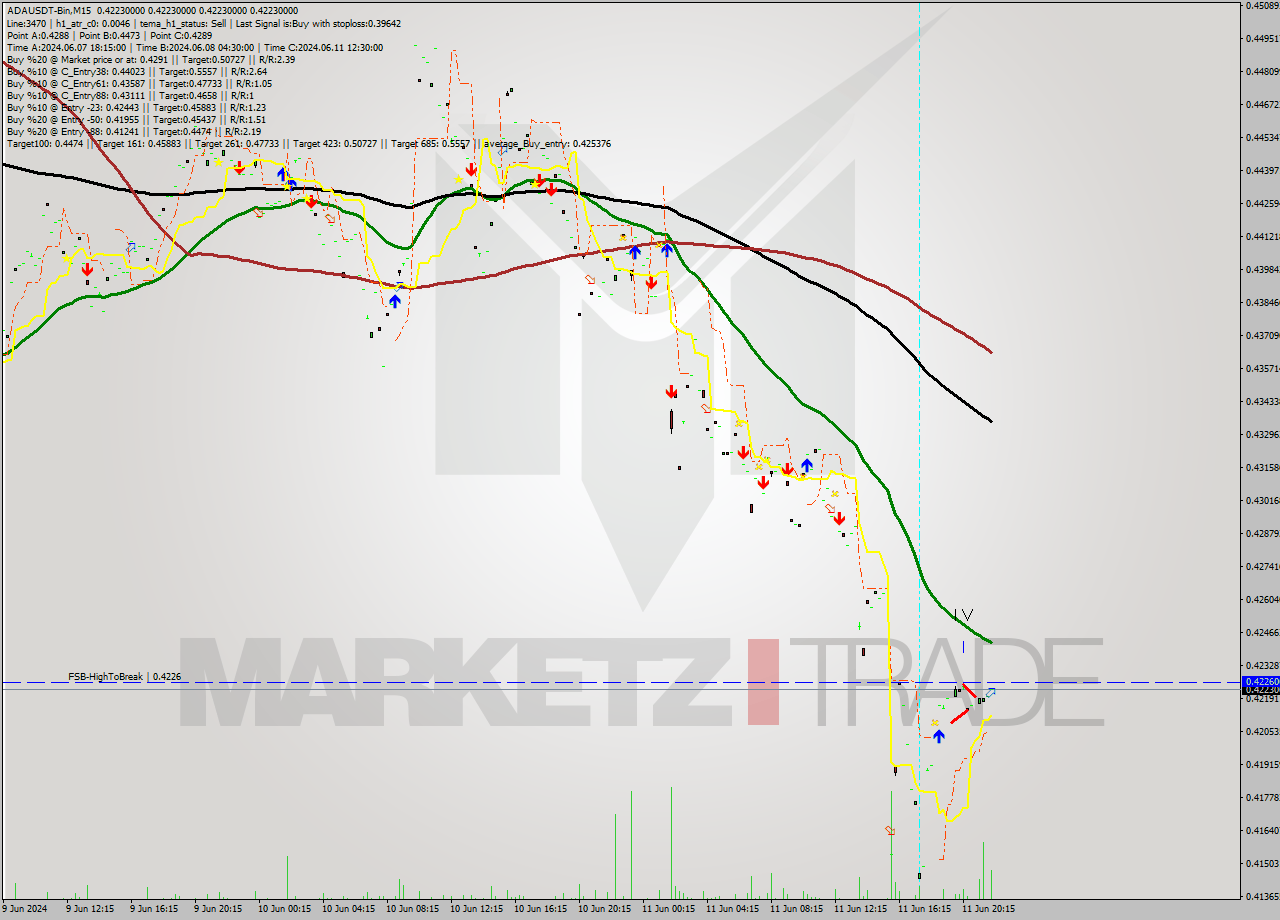 ADAUSDT-Bin M15 Analysis ADAUSDT-Bin M15 Signal