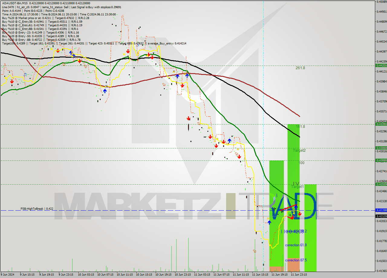 ADAUSDT-Bin M15 Signal
