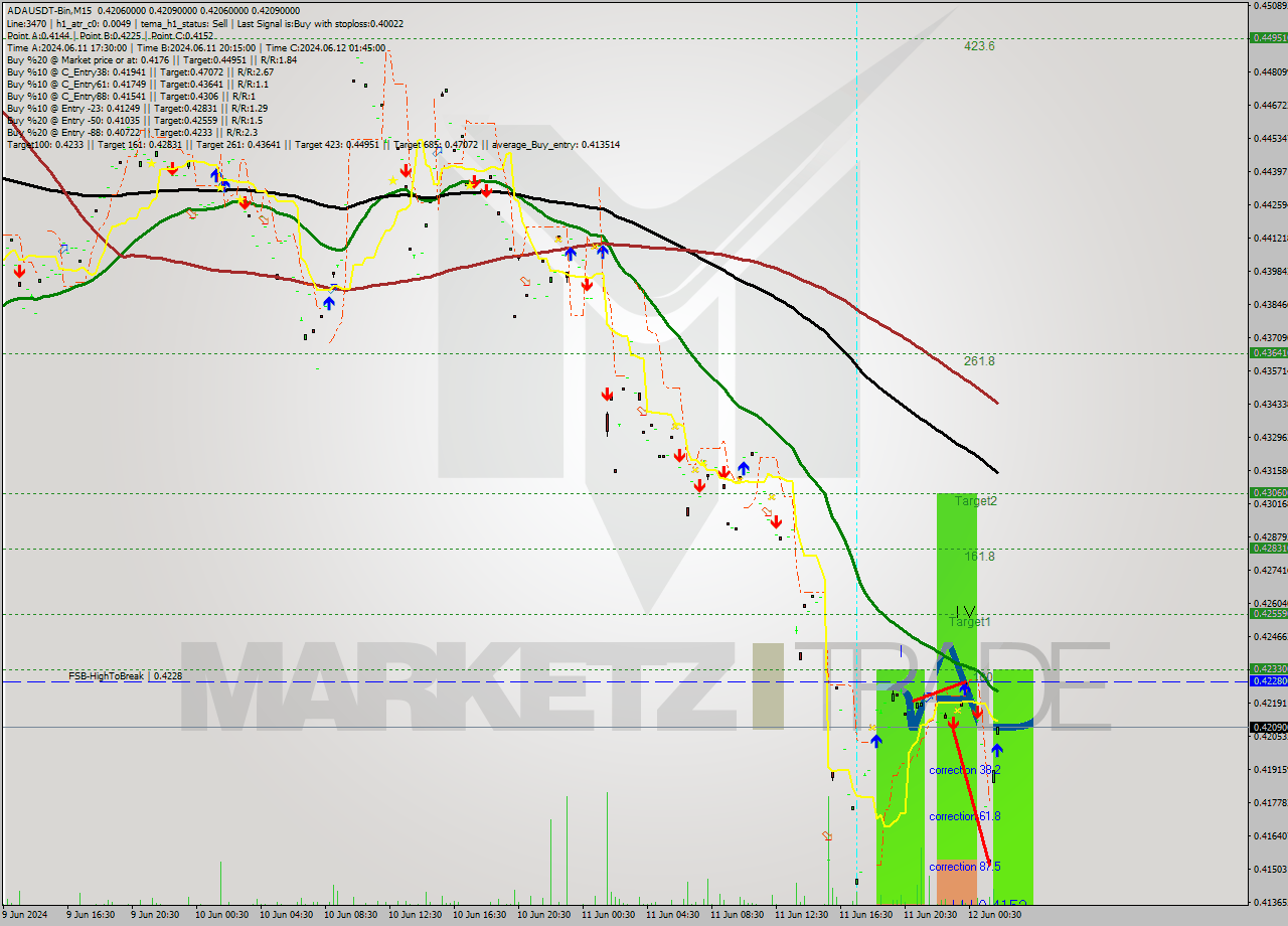 ADAUSDT-Bin M15 Signal