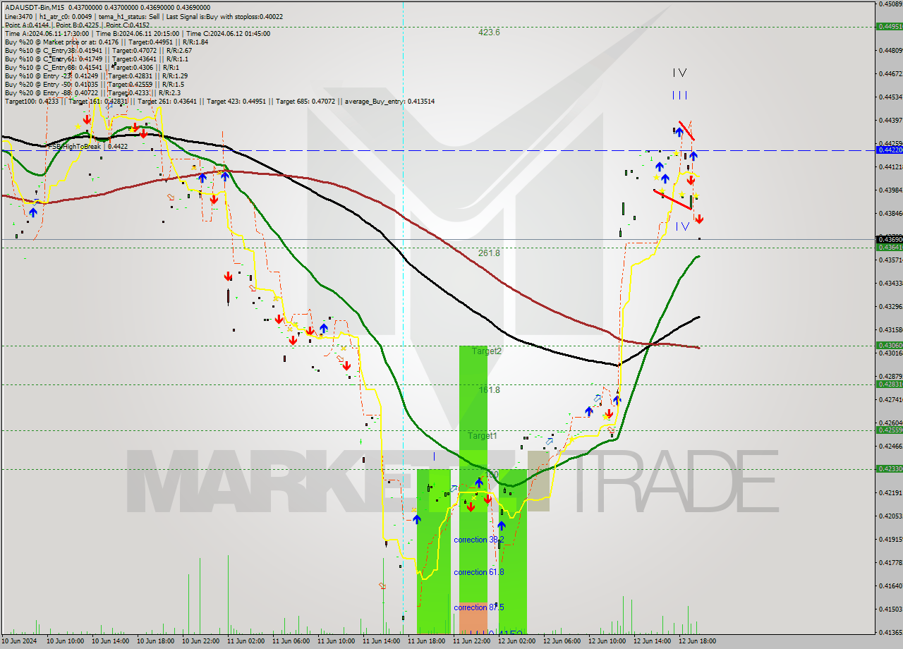 ADAUSDT-Bin M15 Signal