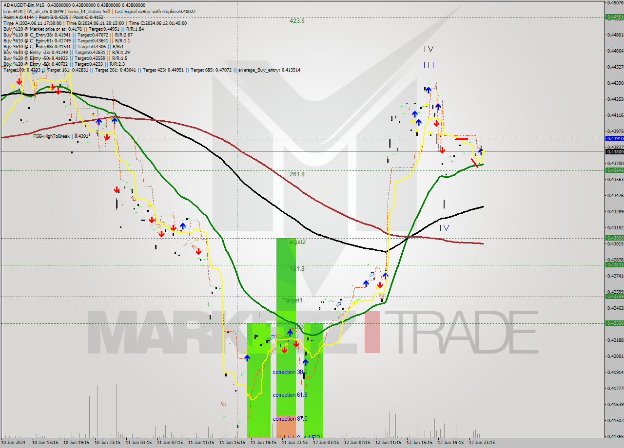 ADAUSDT-Bin M15 Signal