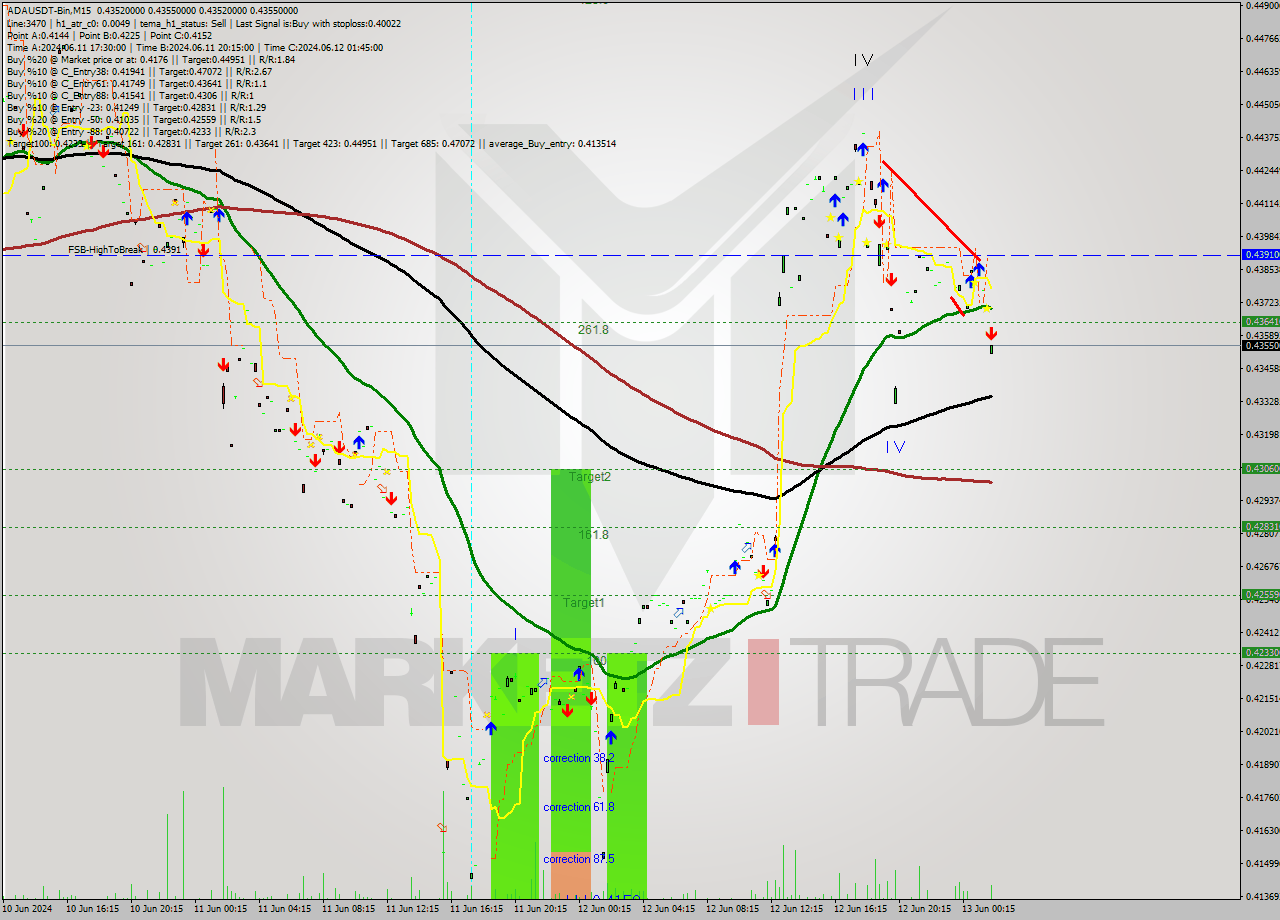 ADAUSDT-Bin M15 Signal