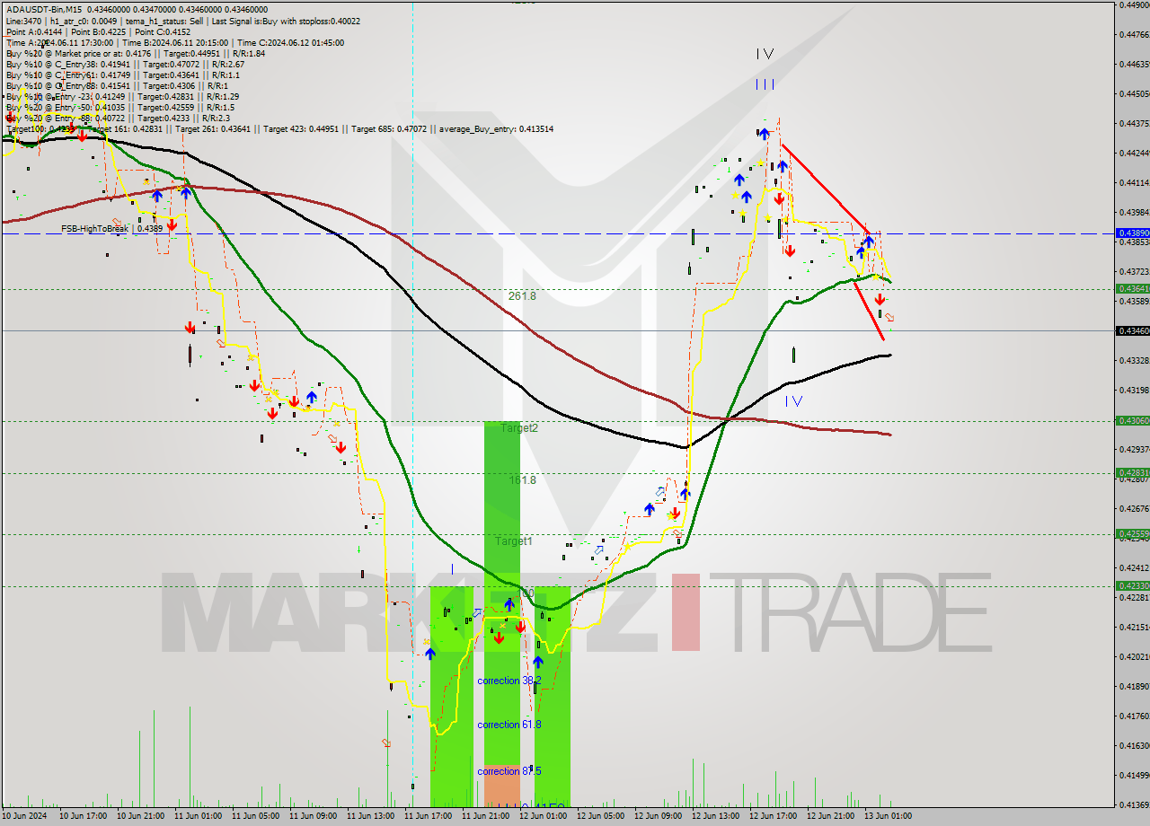 ADAUSDT-Bin M15 Signal