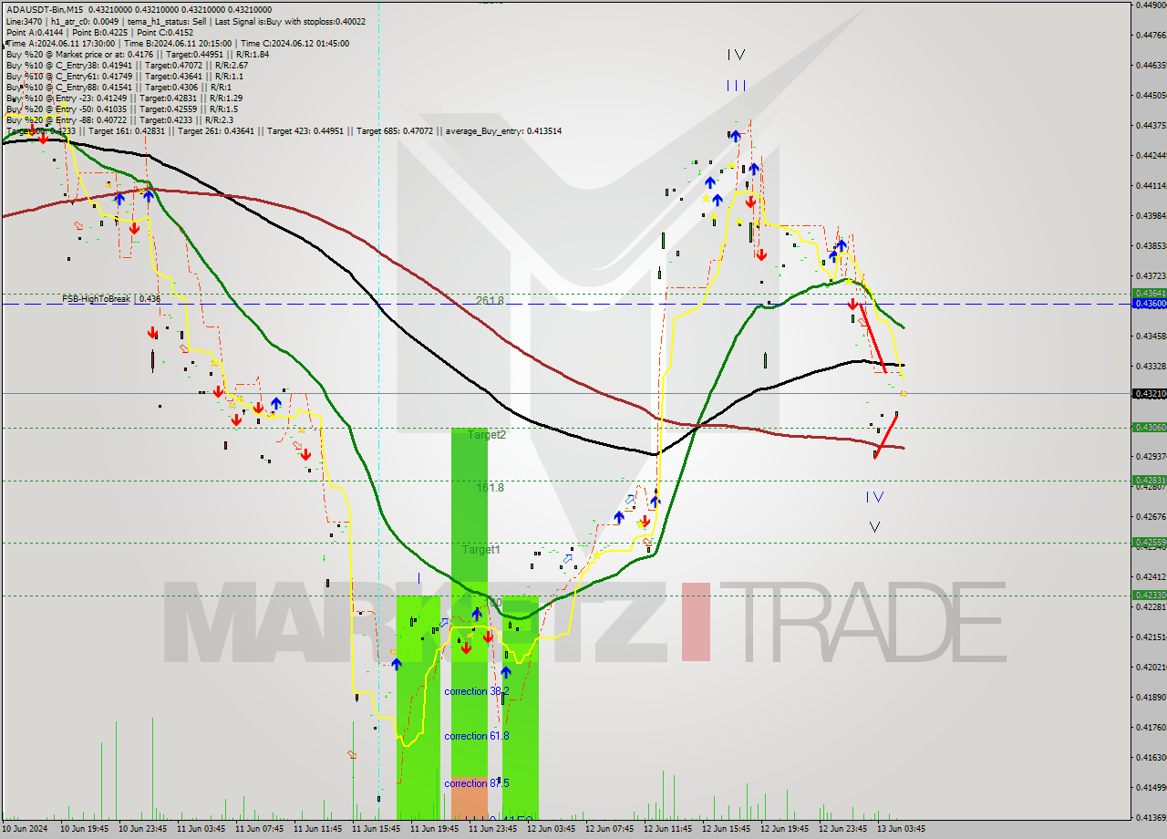 ADAUSDT-Bin M15 Signal