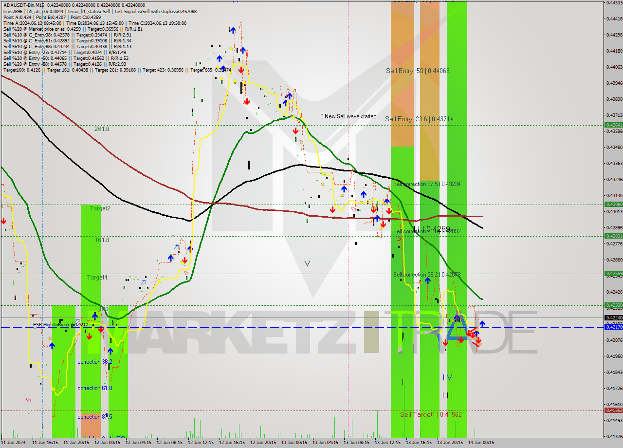 ADAUSDT-Bin M15 Signal