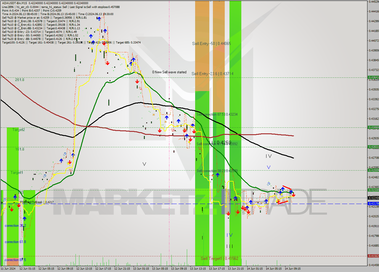 ADAUSDT-Bin M15 Signal