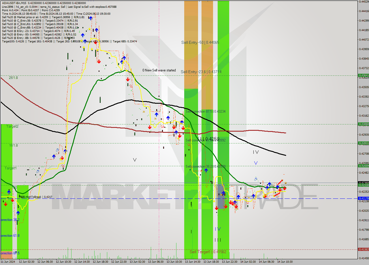 ADAUSDT-Bin M15 Signal