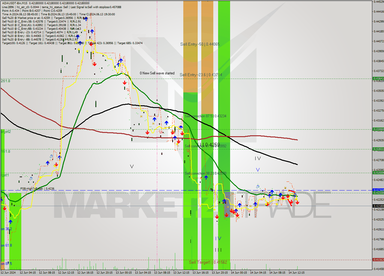ADAUSDT-Bin M15 Signal
