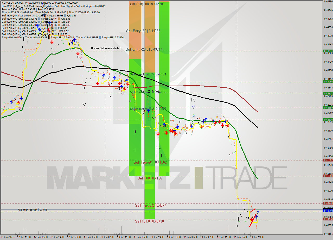 ADAUSDT-Bin M15 Signal