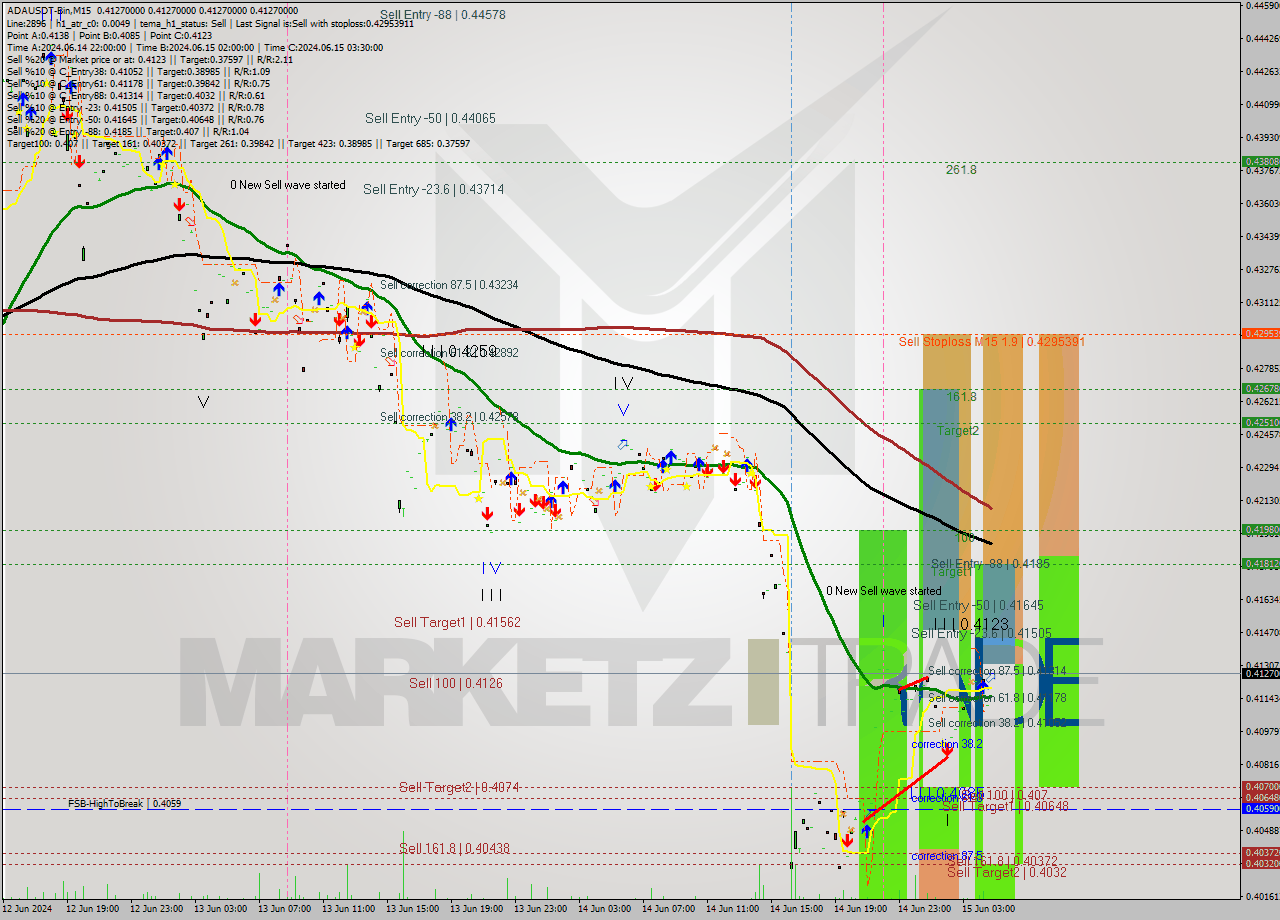 ADAUSDT-Bin M15 Signal