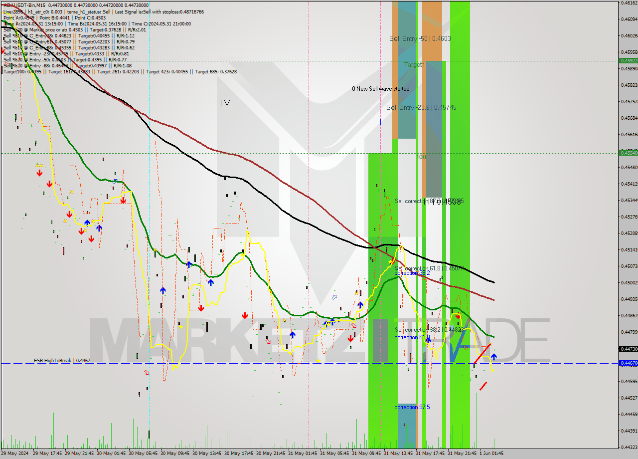 ADAUSDT-Bin M15 Analysis ADAUSDT-Bin M15 Signal