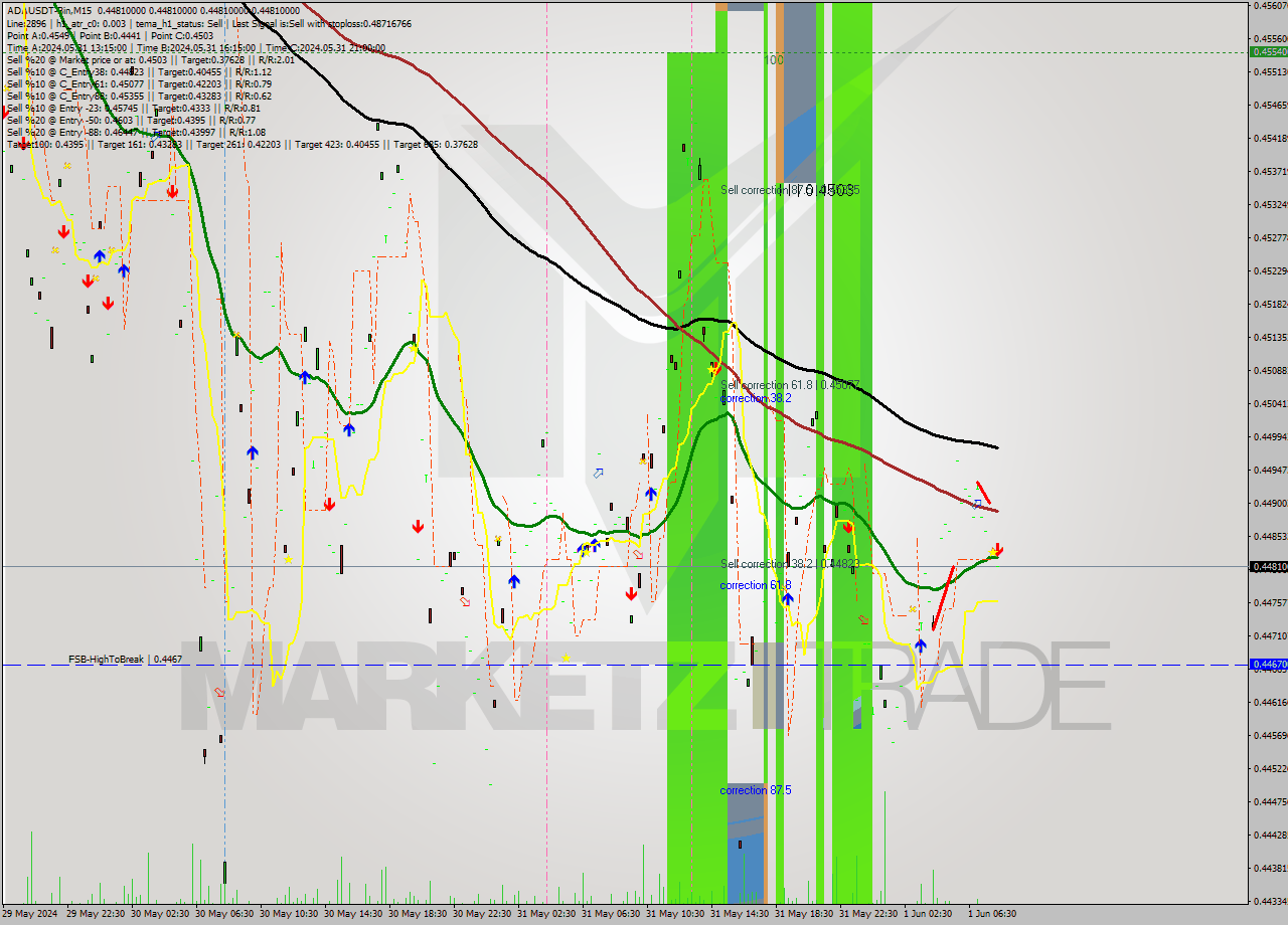 ADAUSDT-Bin M15 Signal
